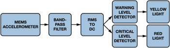 Figure 3. Time-domain vibration signal chain example.